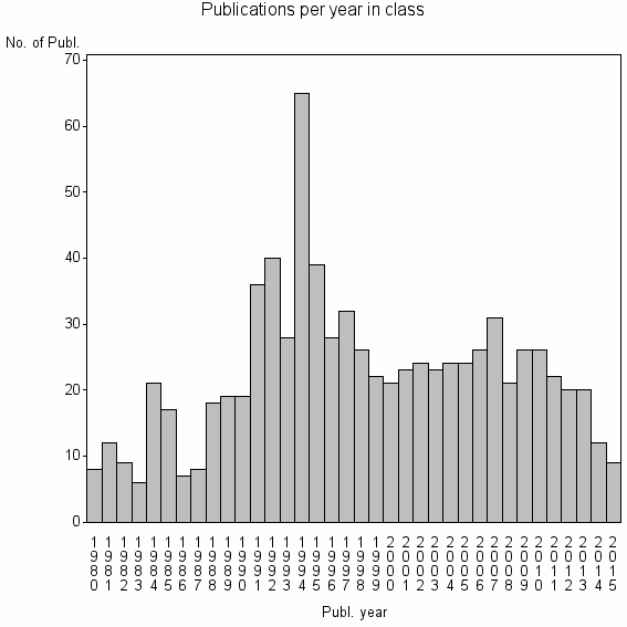 Bar chart of Publication_year