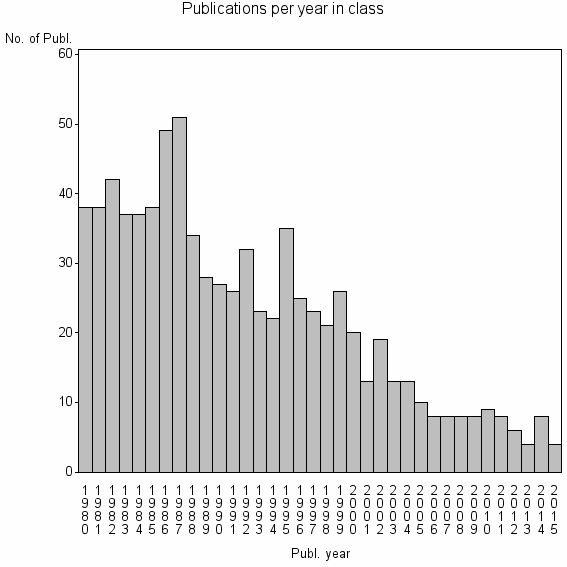 Bar chart of Publication_year