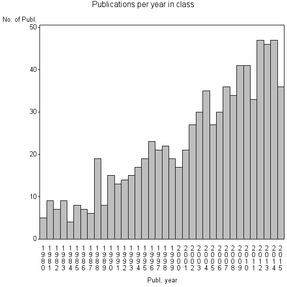 Bar chart of Publication_year