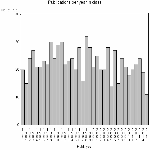 Bar chart of Publication_year