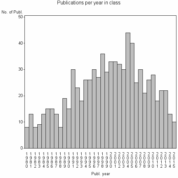 Bar chart of Publication_year