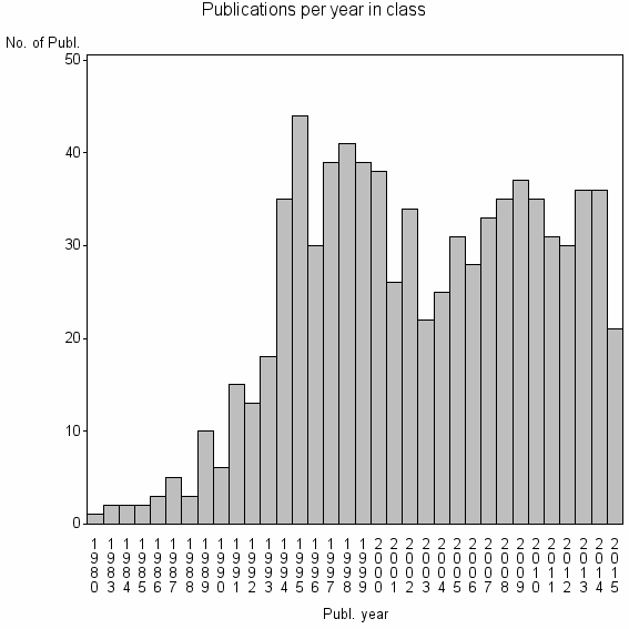 Bar chart of Publication_year