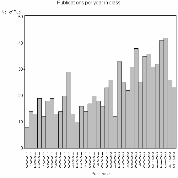 Bar chart of Publication_year