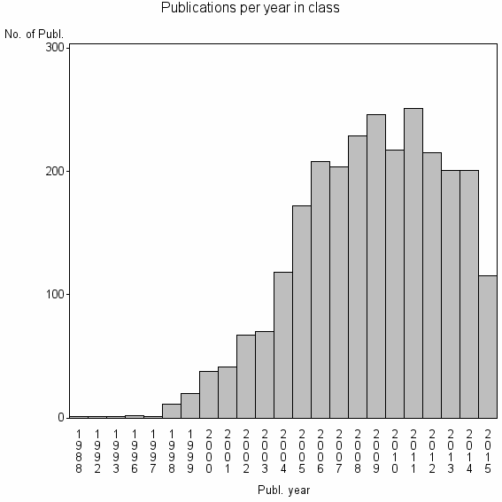 Bar chart of Publication_year