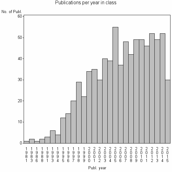 Bar chart of Publication_year