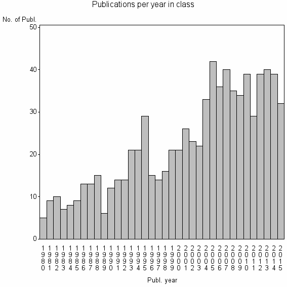 Bar chart of Publication_year