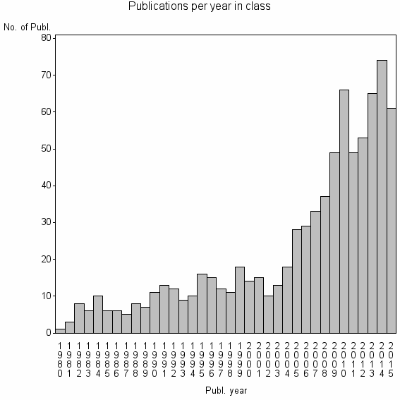 Bar chart of Publication_year