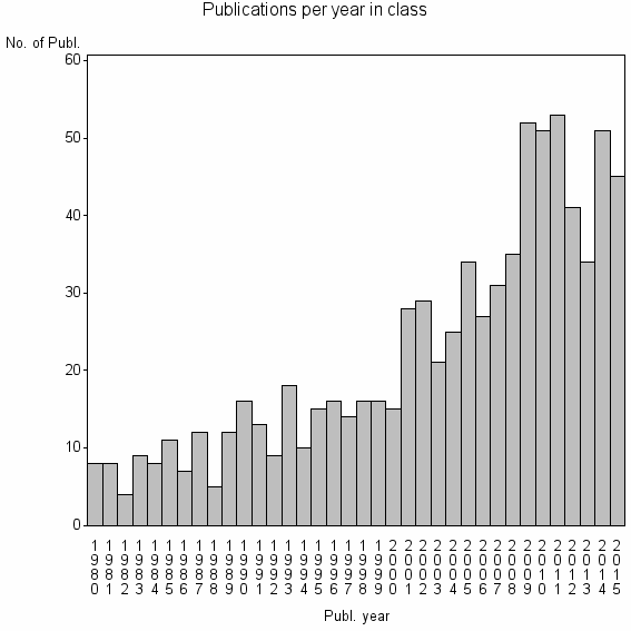 Bar chart of Publication_year