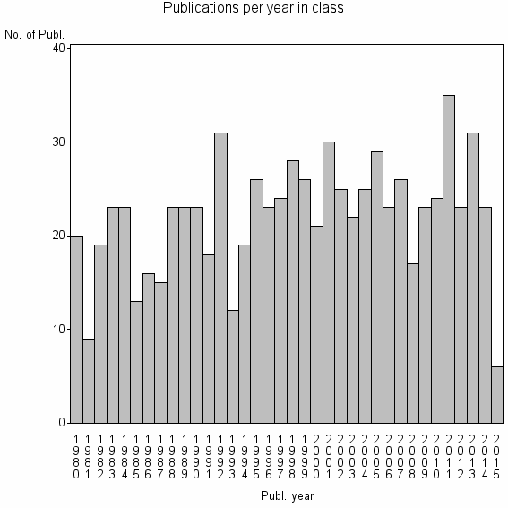 Bar chart of Publication_year