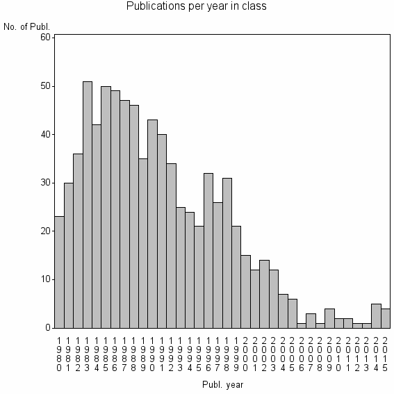 Bar chart of Publication_year