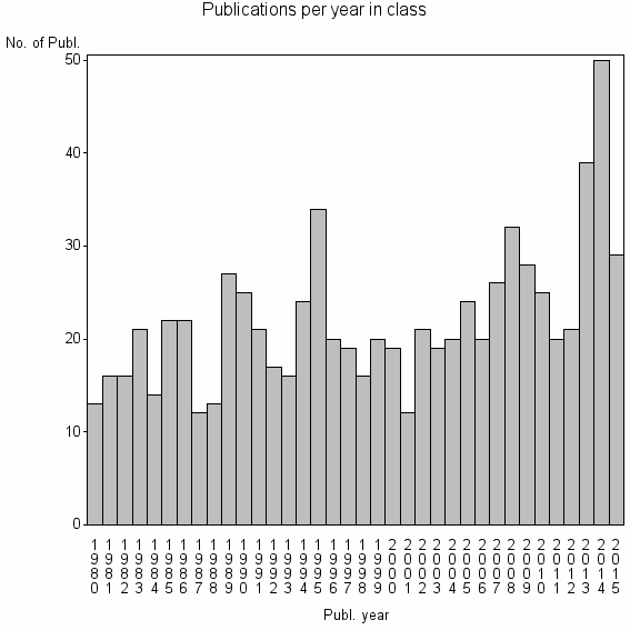 Bar chart of Publication_year