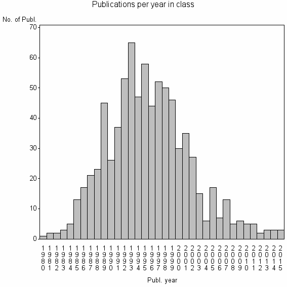 Bar chart of Publication_year