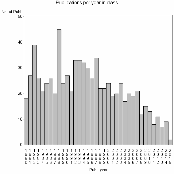 Bar chart of Publication_year