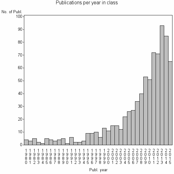 Bar chart of Publication_year