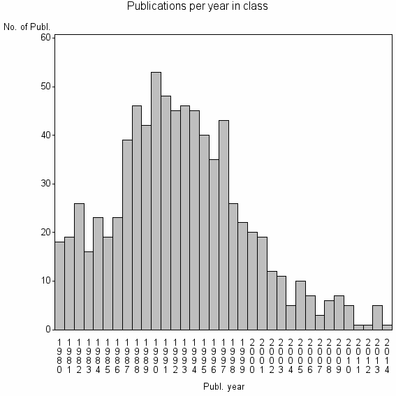 Bar chart of Publication_year