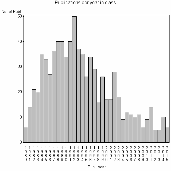 Bar chart of Publication_year