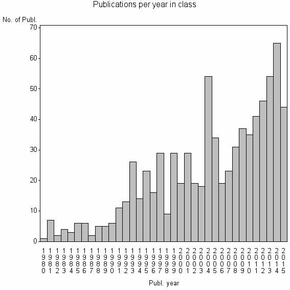 Bar chart of Publication_year