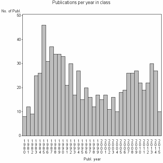 Bar chart of Publication_year