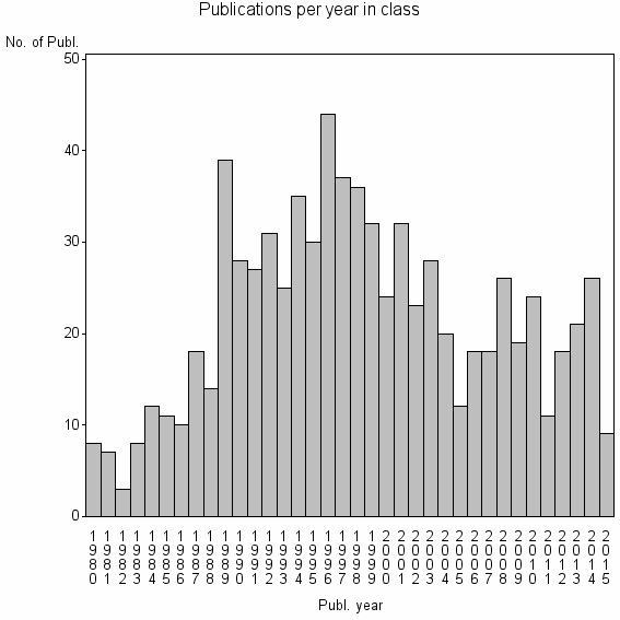 Bar chart of Publication_year