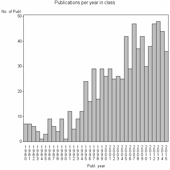 Bar chart of Publication_year