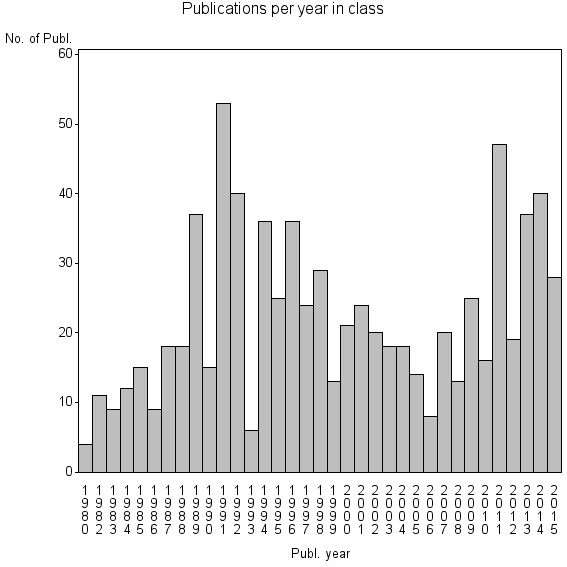 Bar chart of Publication_year