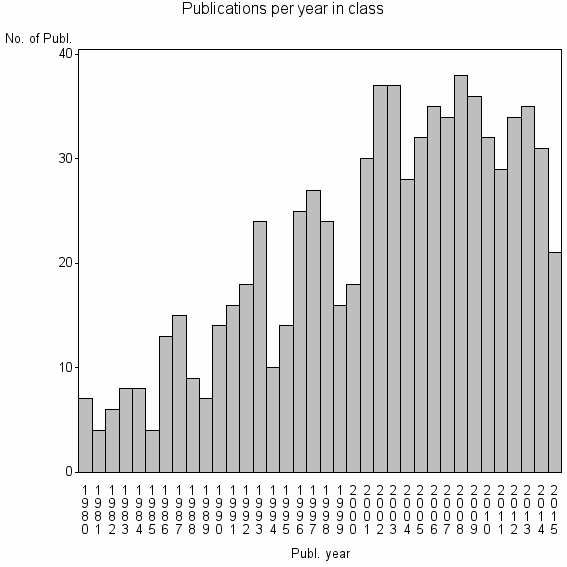 Bar chart of Publication_year