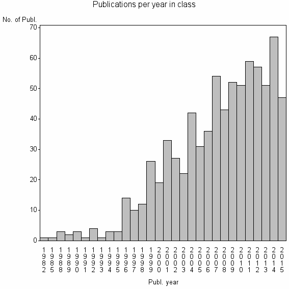 Bar chart of Publication_year