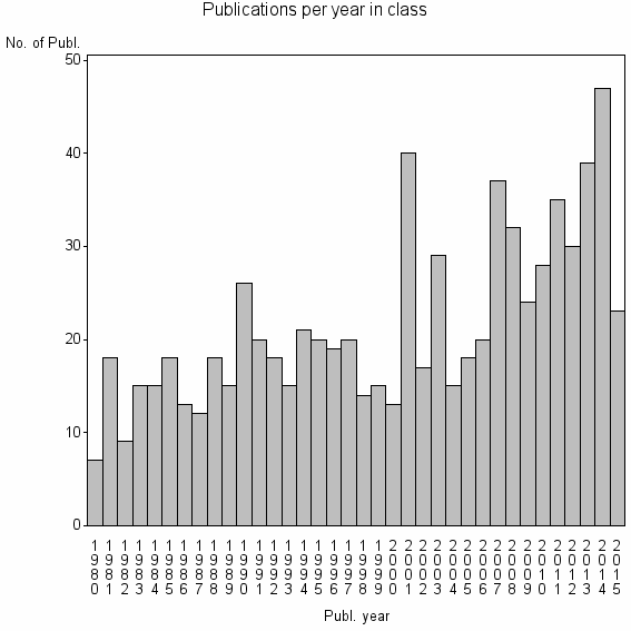 Bar chart of Publication_year