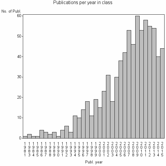 Bar chart of Publication_year