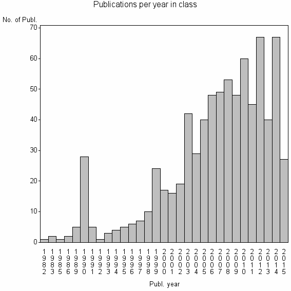 Bar chart of Publication_year