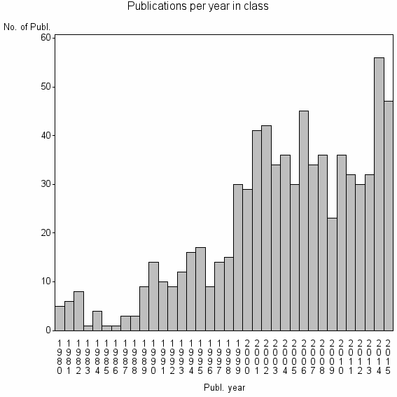 Bar chart of Publication_year