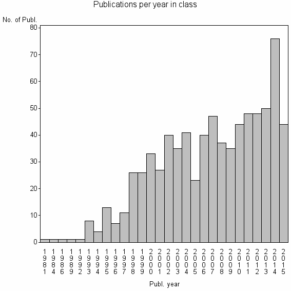 Bar chart of Publication_year