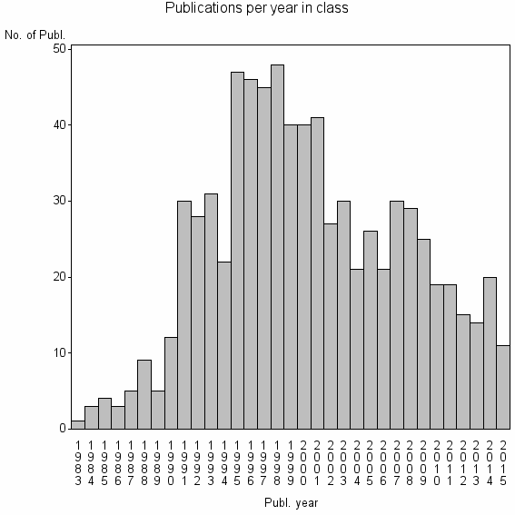 Bar chart of Publication_year