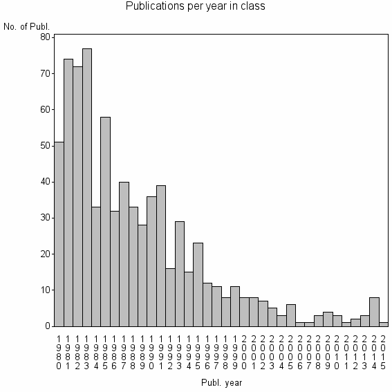 Bar chart of Publication_year