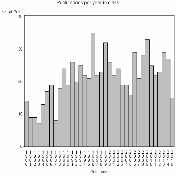 Bar chart of Publication_year