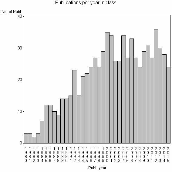 Bar chart of Publication_year