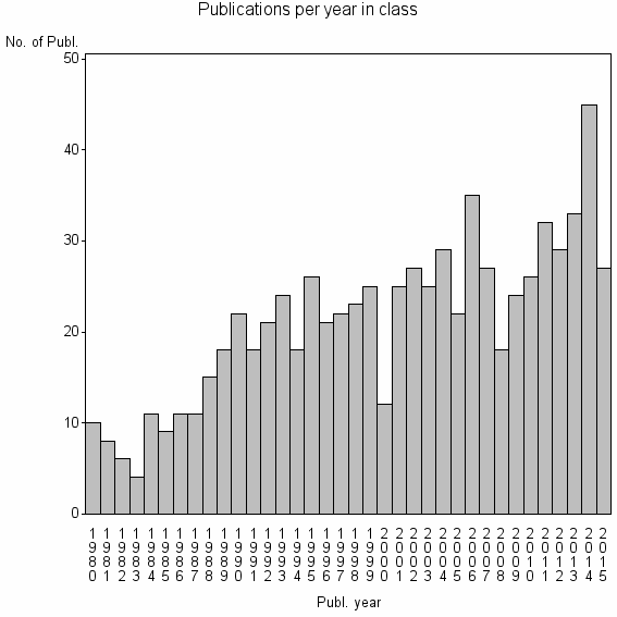 Bar chart of Publication_year