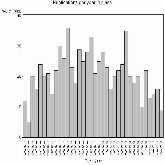 Bar chart of Publication_year