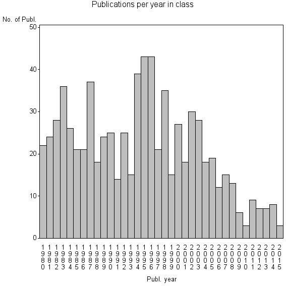 Bar chart of Publication_year