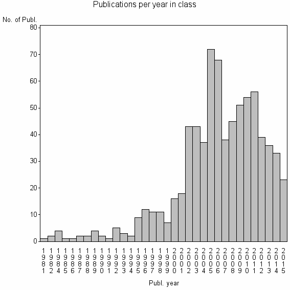 Bar chart of Publication_year