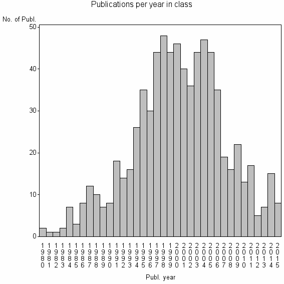 Bar chart of Publication_year