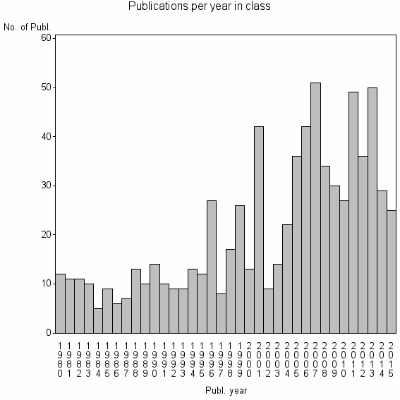 Bar chart of Publication_year