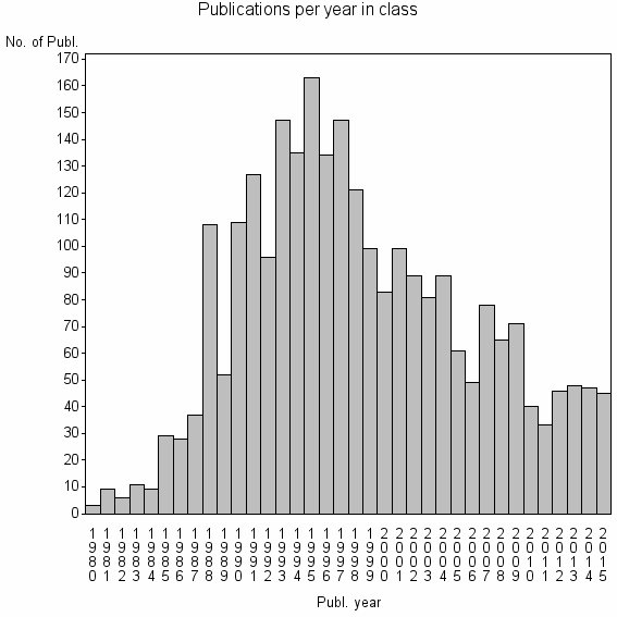 Bar chart of Publication_year