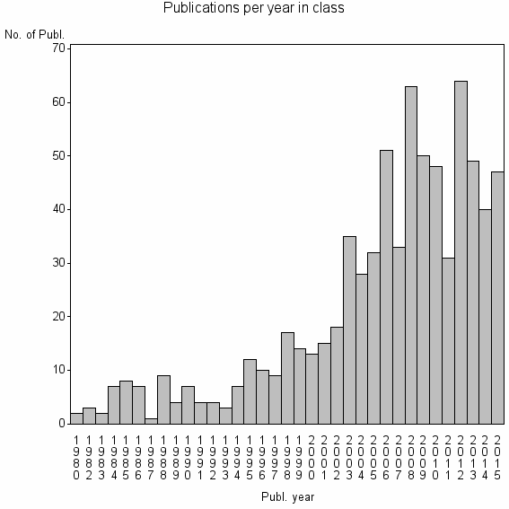 Bar chart of Publication_year