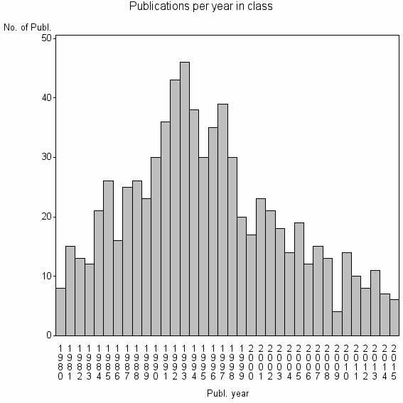 Bar chart of Publication_year