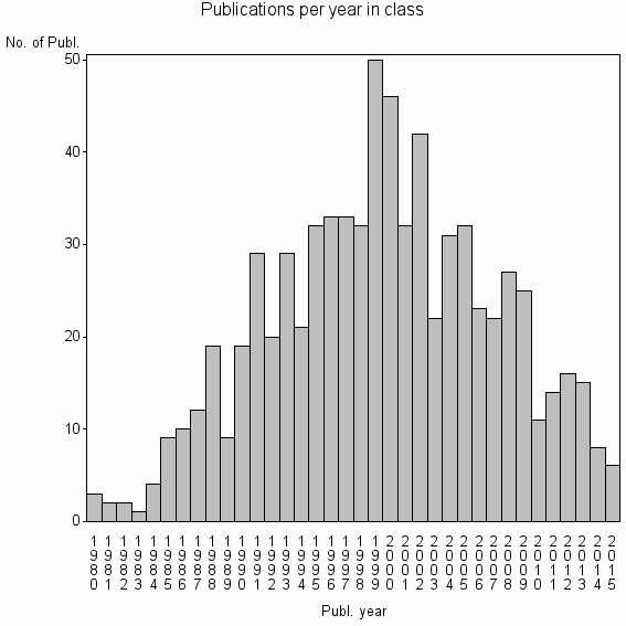 Bar chart of Publication_year