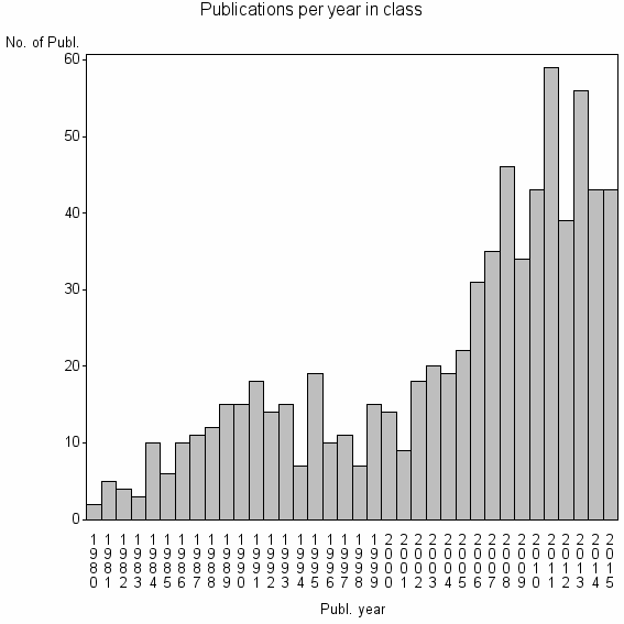 Bar chart of Publication_year