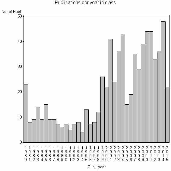 Bar chart of Publication_year