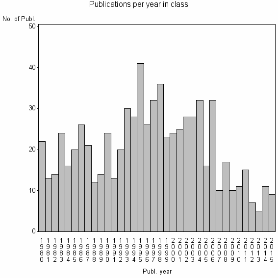 Bar chart of Publication_year