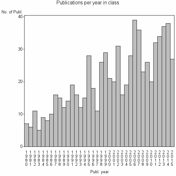 Bar chart of Publication_year